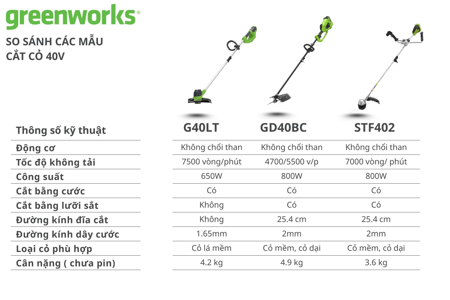 So sánh các mẫu cắt cỏ 40V Greenworks